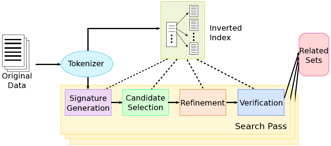 Figure 1: SILKMOTH Framework Overview